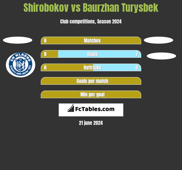Shirobokov vs Baurzhan Turysbek h2h player stats