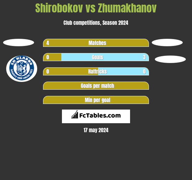 Shirobokov vs Zhumakhanov h2h player stats