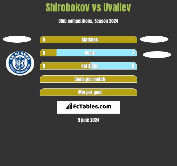 Shirobokov vs Uvaliev h2h player stats