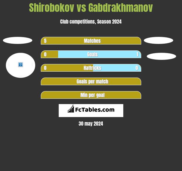 Shirobokov vs Gabdrakhmanov h2h player stats