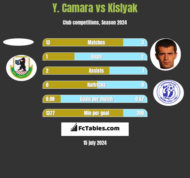 Y. Camara vs Kislyak h2h player stats