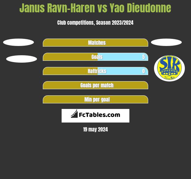 Janus Ravn-Haren vs Yao Dieudonne h2h player stats