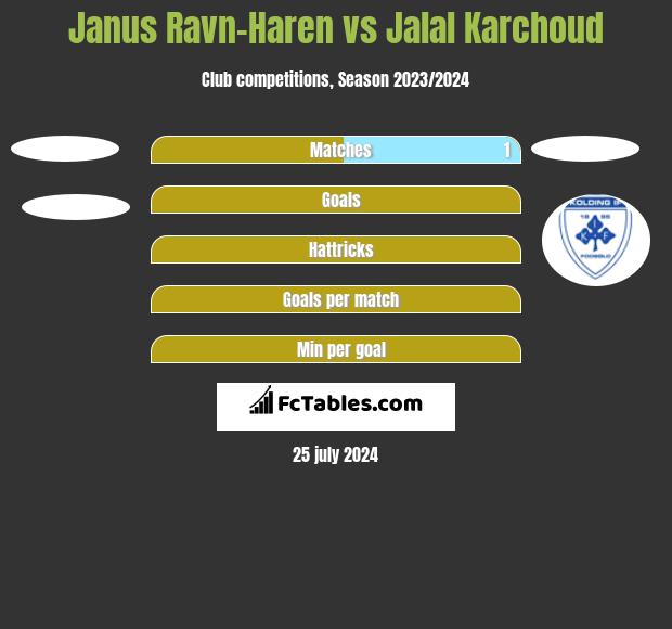 Janus Ravn-Haren vs Jalal Karchoud h2h player stats