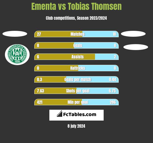 Ementa vs Tobias Thomsen h2h player stats