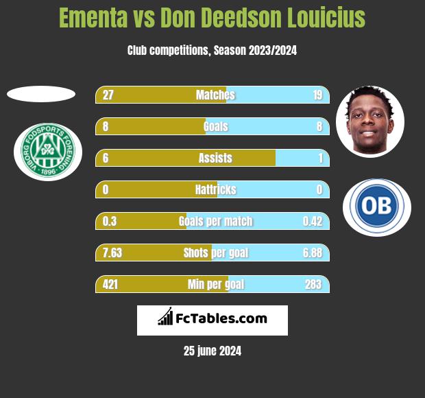 Ementa vs Don Deedson Louicius h2h player stats