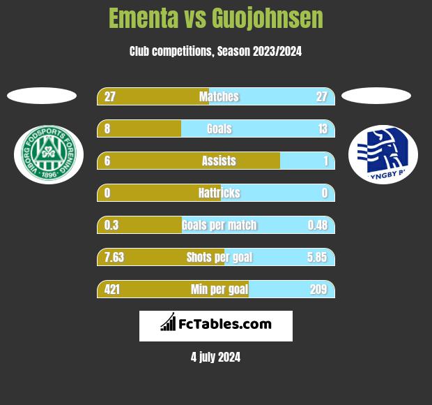 Ementa vs Guojohnsen h2h player stats