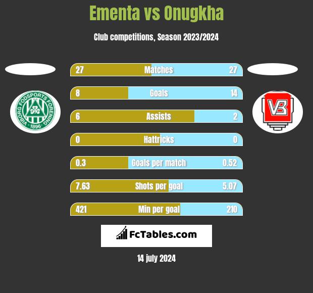Ementa vs Onugkha h2h player stats