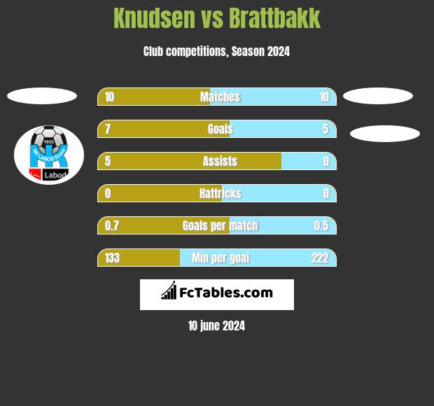 Knudsen vs Brattbakk h2h player stats