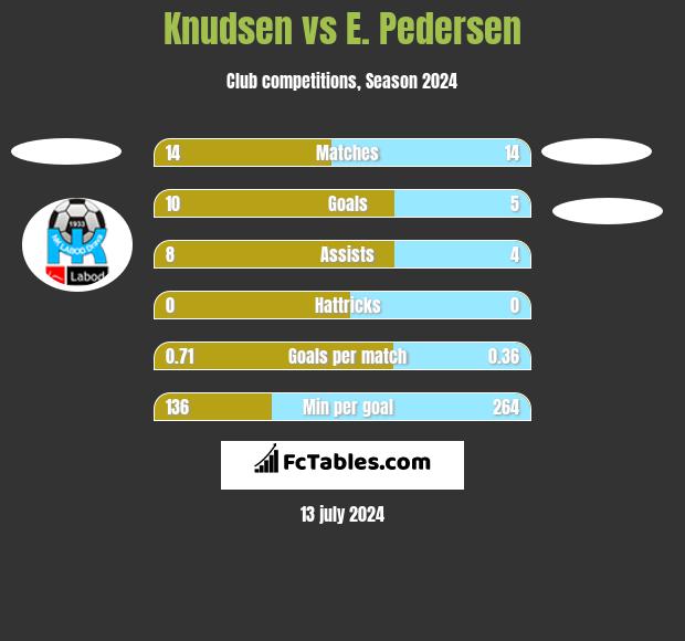 Knudsen vs E. Pedersen h2h player stats