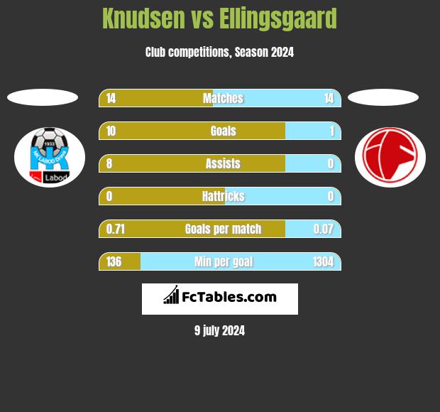 Knudsen vs Ellingsgaard h2h player stats