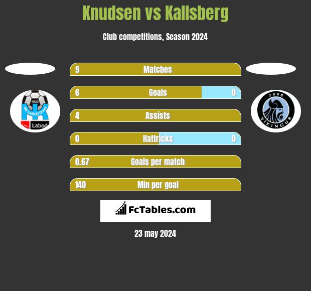 Knudsen vs Kallsberg h2h player stats