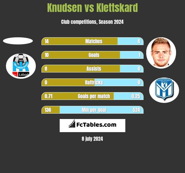 Knudsen vs Klettskard h2h player stats