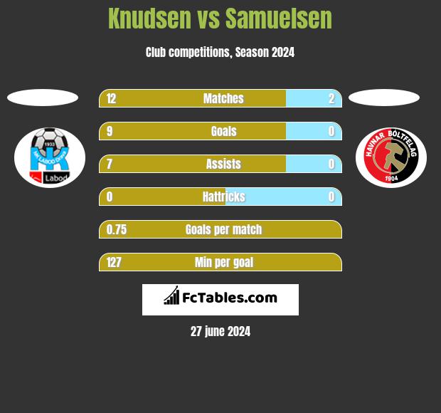 Knudsen vs Samuelsen h2h player stats