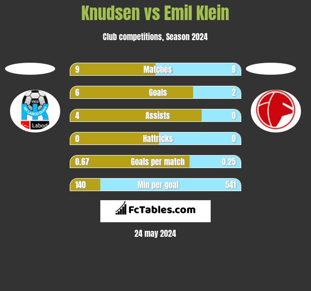 Knudsen vs Emil Klein h2h player stats