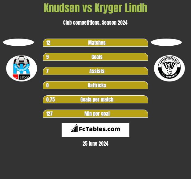 Knudsen vs Kryger Lindh h2h player stats