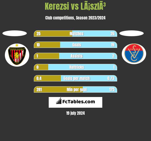 Kerezsi vs LÃ¡szlÃ³ h2h player stats