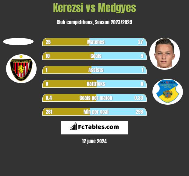 Kerezsi vs Medgyes h2h player stats