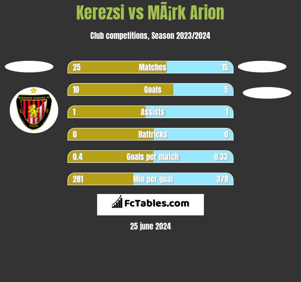 Kerezsi vs MÃ¡rk Arion h2h player stats