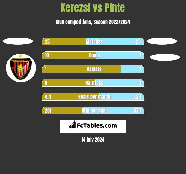 Kerezsi vs Pinte h2h player stats