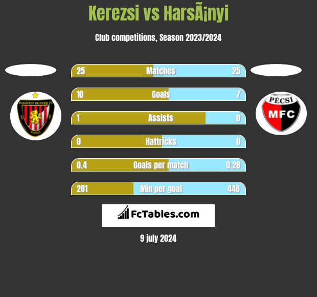 Kerezsi vs HarsÃ¡nyi h2h player stats