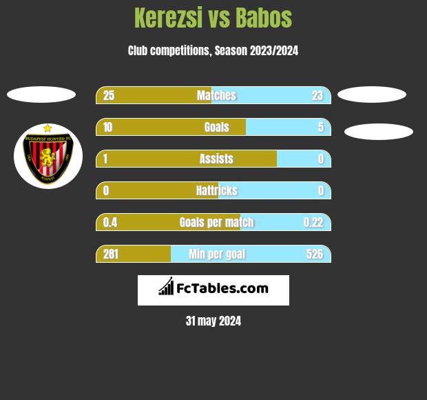 Kerezsi vs Babos h2h player stats