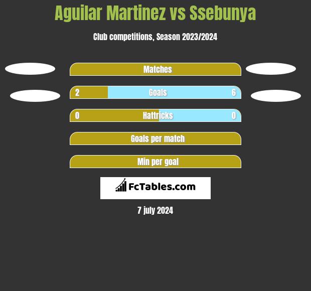 Aguilar Martinez vs Ssebunya h2h player stats