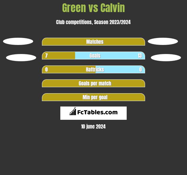 Green vs Calvin h2h player stats