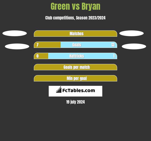 Green vs Bryan h2h player stats