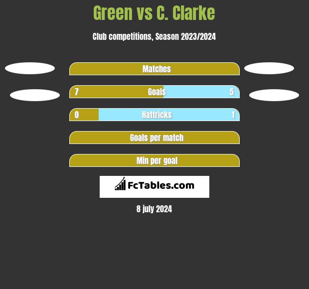 Green vs C. Clarke h2h player stats