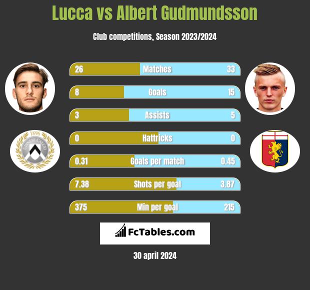 Lucca vs Albert Gudmundsson h2h player stats