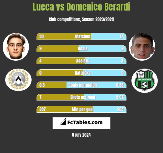 Lucca vs Domenico Berardi h2h player stats