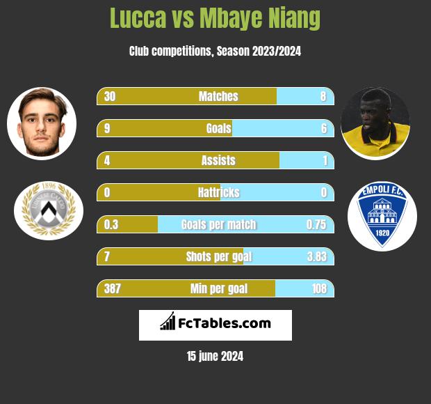 Lucca vs Mbaye Niang h2h player stats