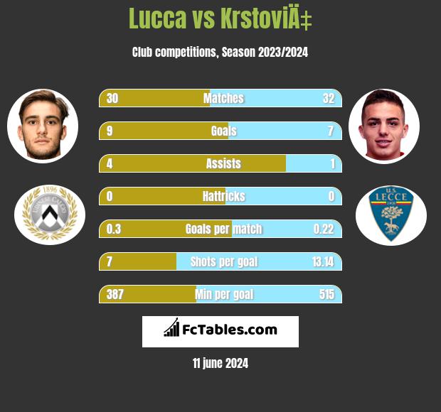 Lucca vs KrstoviÄ‡ h2h player stats