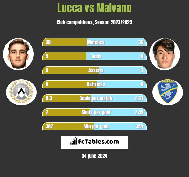 Lucca vs Malvano h2h player stats
