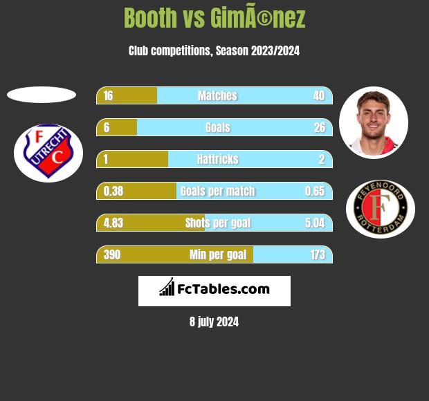 Booth vs GimÃ©nez h2h player stats