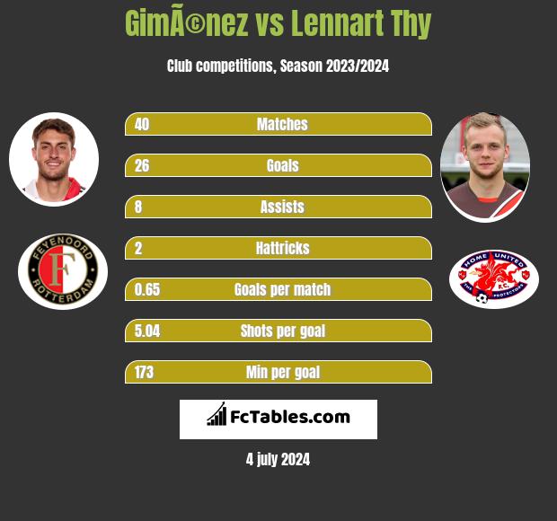 GimÃ©nez vs Lennart Thy h2h player stats
