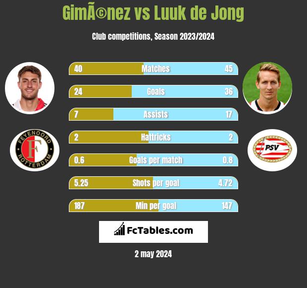 GimÃ©nez vs Luuk de Jong h2h player stats