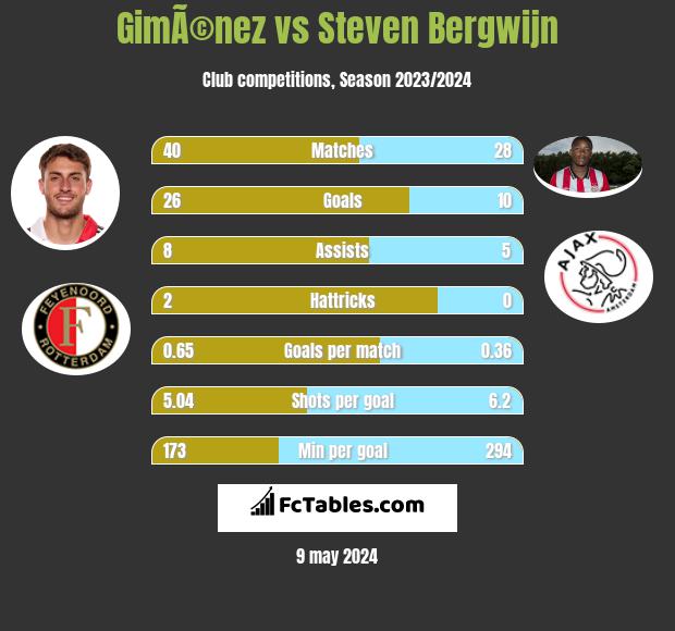 GimÃ©nez vs Steven Bergwijn h2h player stats