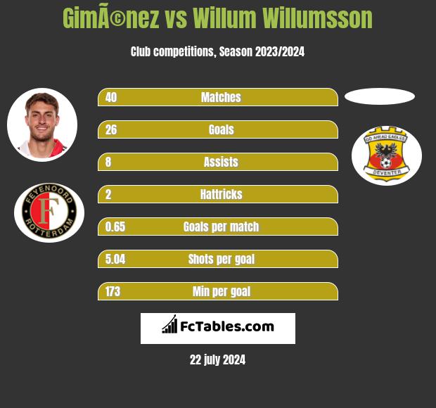 GimÃ©nez vs Willum Willumsson h2h player stats