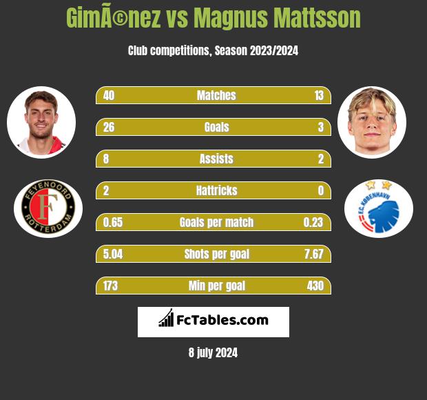 GimÃ©nez vs Magnus Mattsson h2h player stats