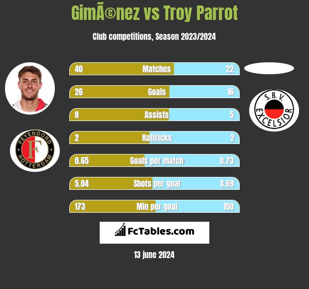 GimÃ©nez vs Troy Parrot h2h player stats