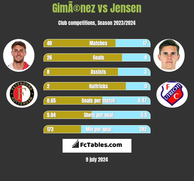 GimÃ©nez vs Jensen h2h player stats