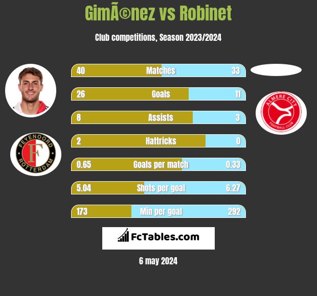 GimÃ©nez vs Robinet h2h player stats