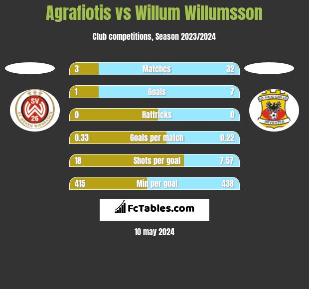 Agrafiotis vs Willum Willumsson h2h player stats
