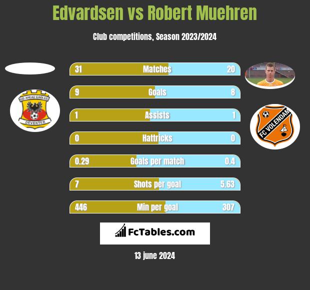 Edvardsen vs Robert Muehren h2h player stats