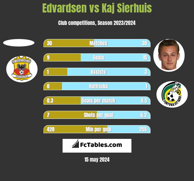 Edvardsen vs Kaj Sierhuis h2h player stats