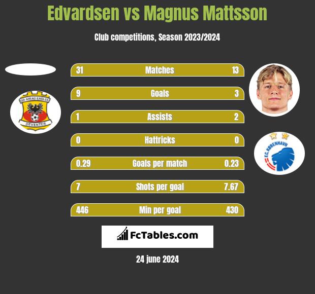 Edvardsen vs Magnus Mattsson h2h player stats