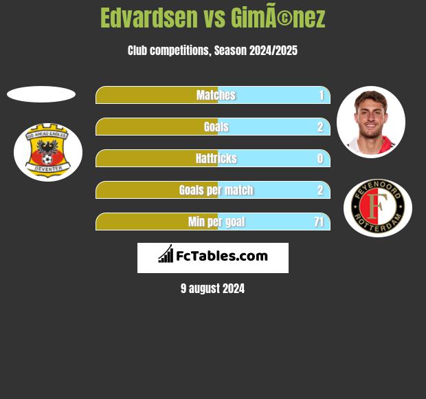 Edvardsen vs GimÃ©nez h2h player stats