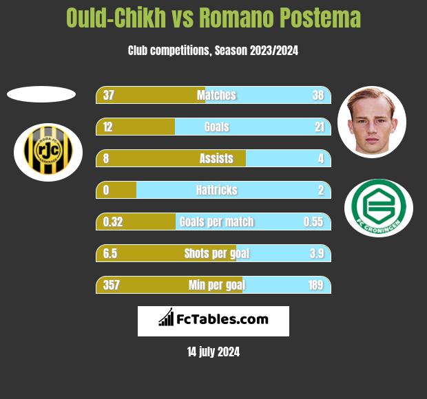 Ould-Chikh vs Romano Postema h2h player stats