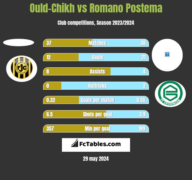 Ould-Chikh vs Romano Postema h2h player stats